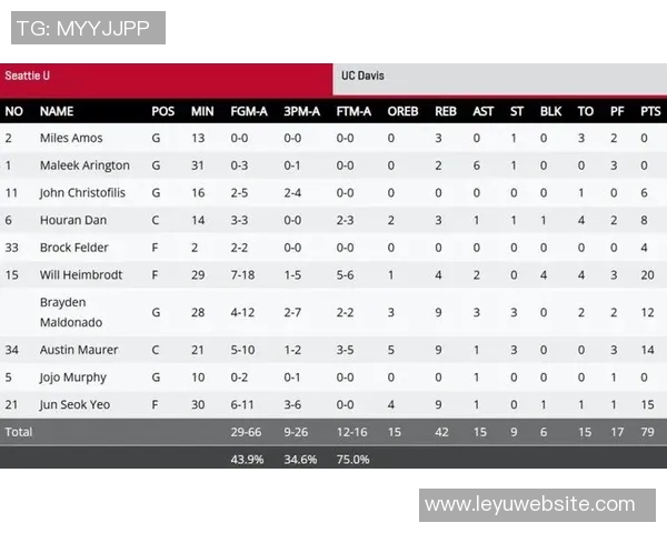 西雅图大学战胜得克萨斯州立大学淡厚然表现出色贡献8分1板1助
